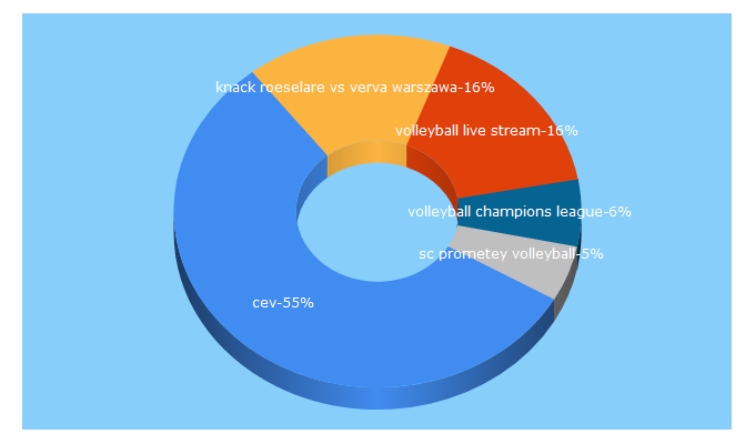 Top 5 Keywords send traffic to eurovolley.tv