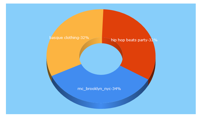 Top 5 Keywords send traffic to euskalgrooves.com