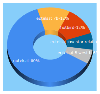 Top 5 Keywords send traffic to eutelsat.com