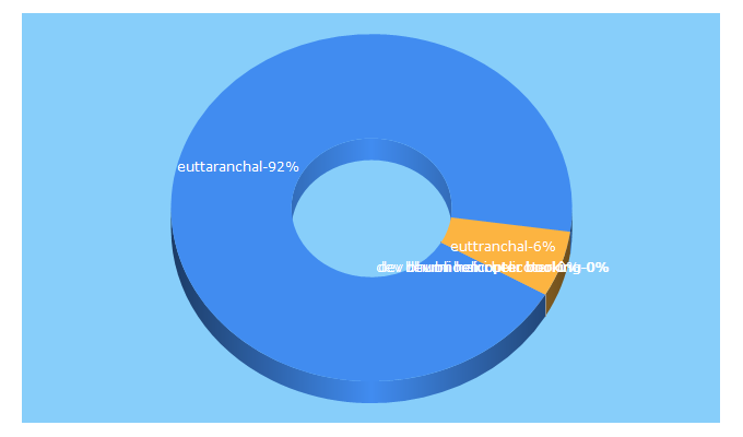 Top 5 Keywords send traffic to euttaranchal.in