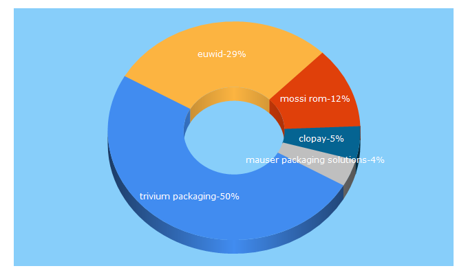 Top 5 Keywords send traffic to euwid-verpackung.de