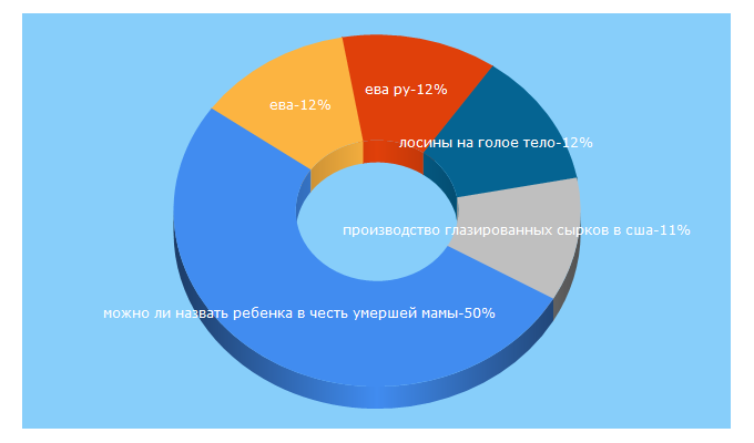 Top 5 Keywords send traffic to eva.ru