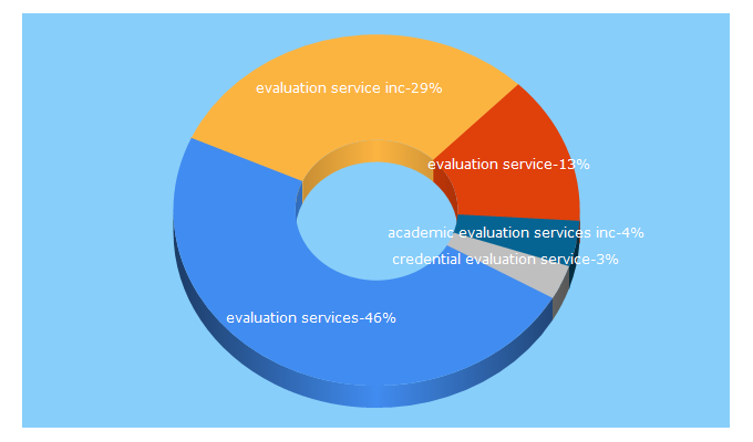 Top 5 Keywords send traffic to evaluationservice.net