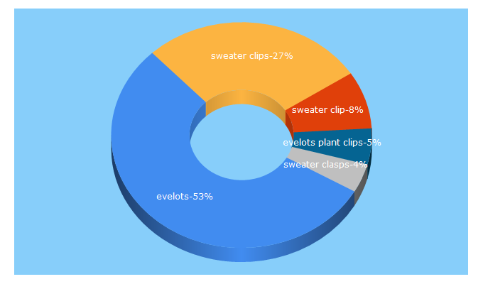 Top 5 Keywords send traffic to evelots.com