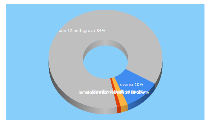 Top 5 Keywords send traffic to evensi.us