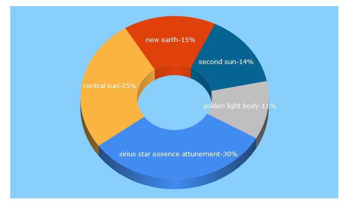 Top 5 Keywords send traffic to evenstarcreations.com