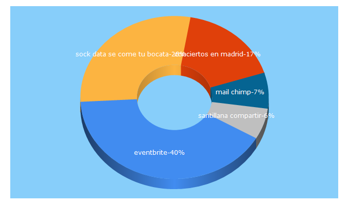 Top 5 Keywords send traffic to eventbrite.es