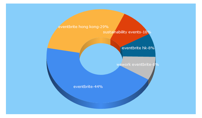 Top 5 Keywords send traffic to eventbrite.hk