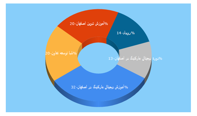 Top 5 Keywords send traffic to eventcenter.ir