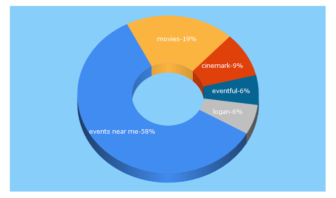 Top 5 Keywords send traffic to eventful.com