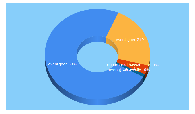 Top 5 Keywords send traffic to eventgoer.com