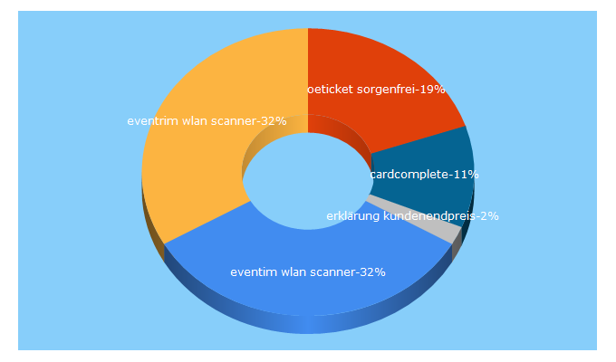 Top 5 Keywords send traffic to eventim.com