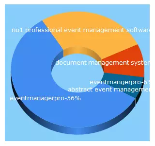 Top 5 Keywords send traffic to eventmanagerpro.com