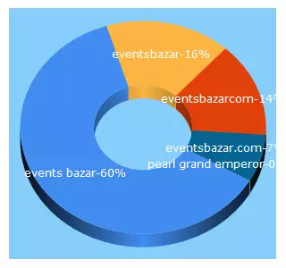 Top 5 Keywords send traffic to eventsbazar.com