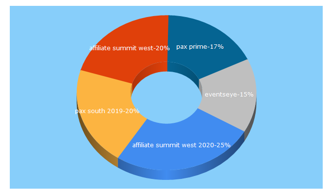 Top 5 Keywords send traffic to eventseye.com