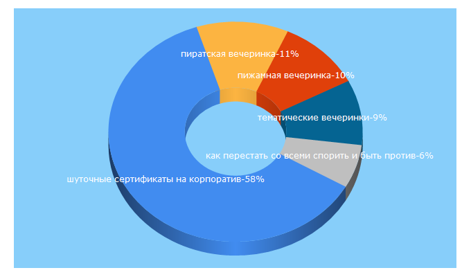 Top 5 Keywords send traffic to eventspro.ru