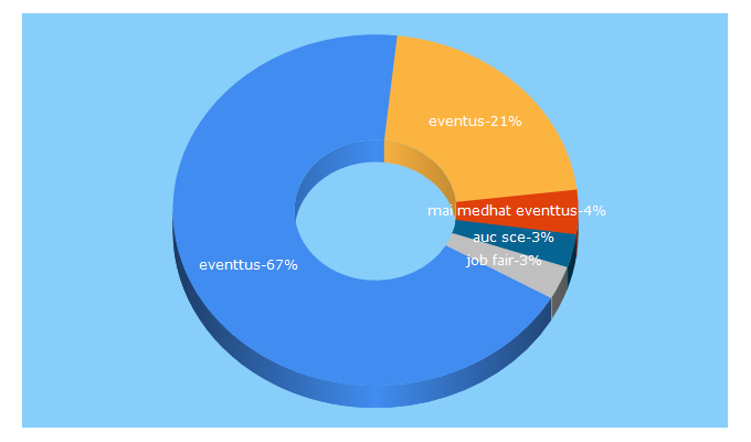 Top 5 Keywords send traffic to eventtus.com