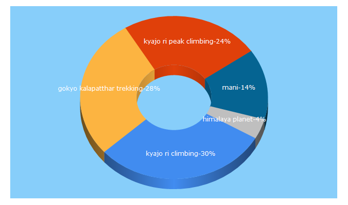 Top 5 Keywords send traffic to everestbasecamp.travel