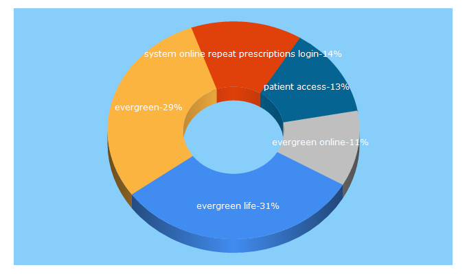 Top 5 Keywords send traffic to evergreen-life.co.uk