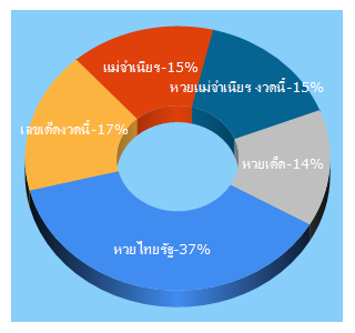 Top 5 Keywords send traffic to eversealed.com