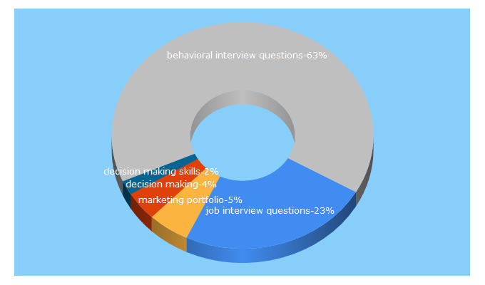 Top 5 Keywords send traffic to everydayinterviewtips.com