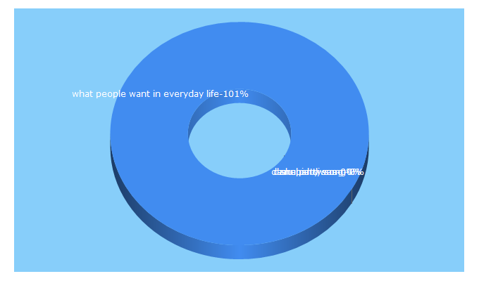 Top 5 Keywords send traffic to everydaylife.in