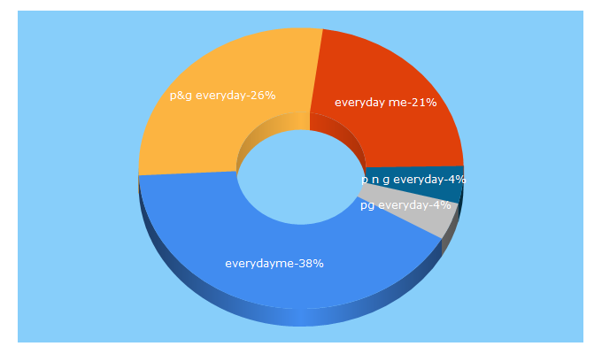 Top 5 Keywords send traffic to everydayme.com