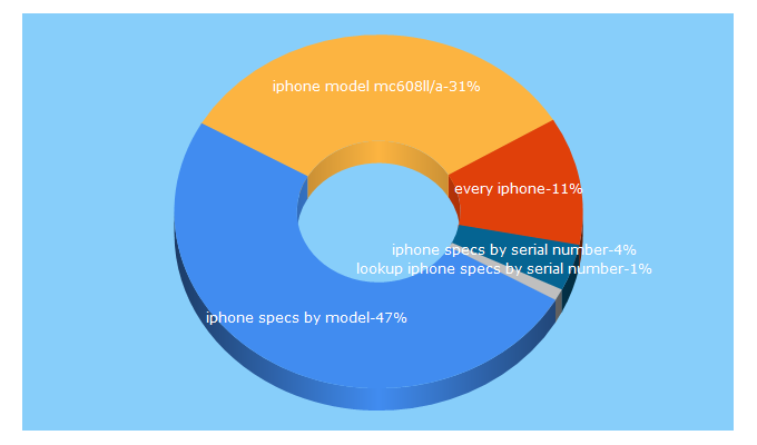 Top 5 Keywords send traffic to everyiphone.com