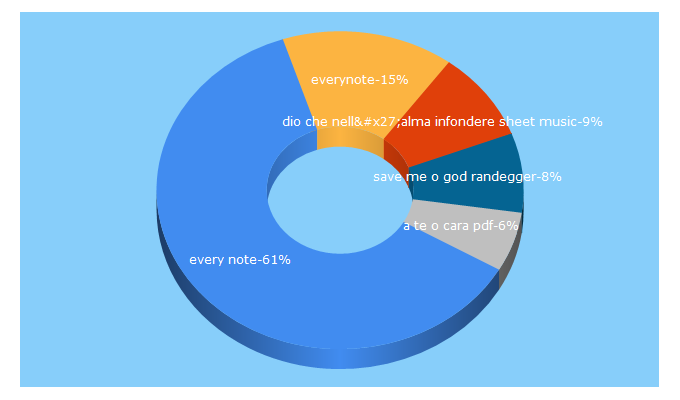 Top 5 Keywords send traffic to everynote.com