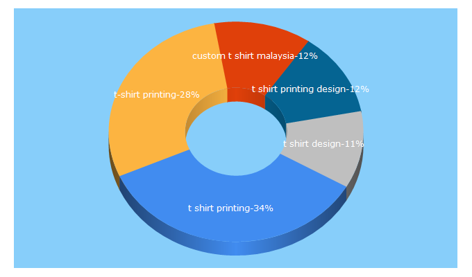 Top 5 Keywords send traffic to everytees.com