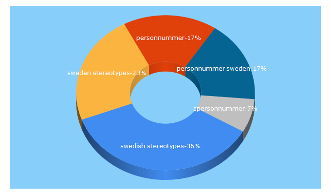 Top 5 Keywords send traffic to everythingsweden.com
