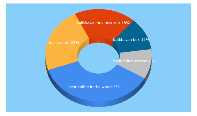 Top 5 Keywords send traffic to everythingzany.com