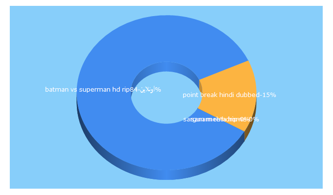 Top 5 Keywords send traffic to everytunes.online