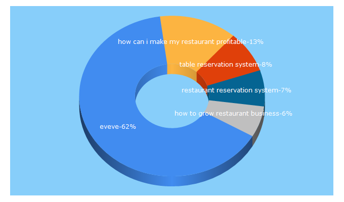 Top 5 Keywords send traffic to eveve.com