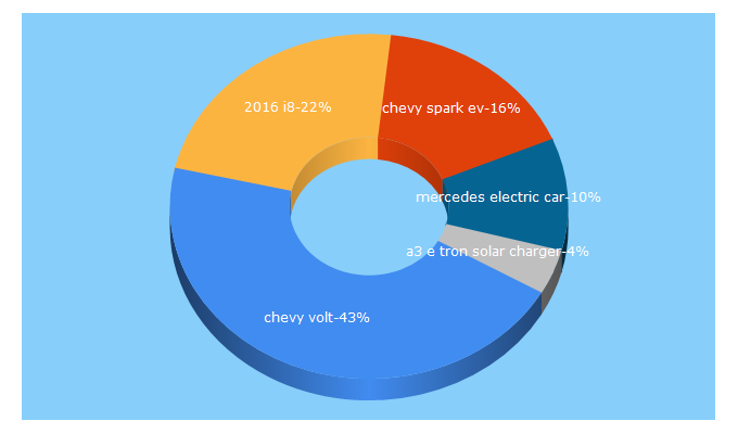 Top 5 Keywords send traffic to evgalaxy.com