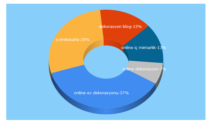 Top 5 Keywords send traffic to evimitasarla.net