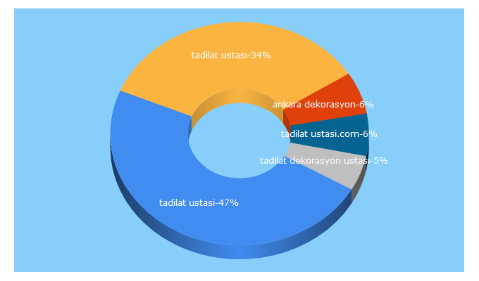 Top 5 Keywords send traffic to evininustasi.com