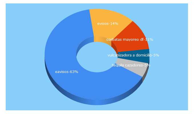 Top 5 Keywords send traffic to evisos.com.mx