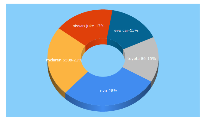 Top 5 Keywords send traffic to evo.co.uk