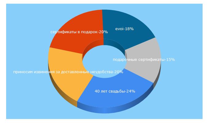 Top 5 Keywords send traffic to evoi.ru