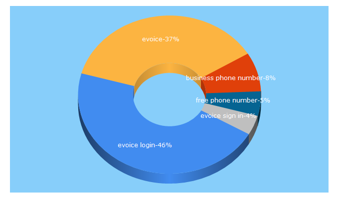 Top 5 Keywords send traffic to evoice.com