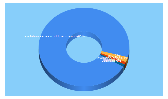 Top 5 Keywords send traffic to evolutionseries.com