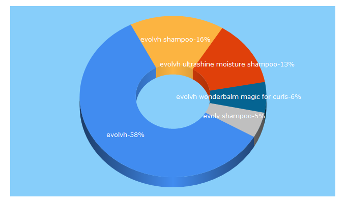 Top 5 Keywords send traffic to evolvh.com