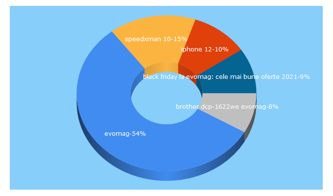 Top 5 Keywords send traffic to evomag.ro