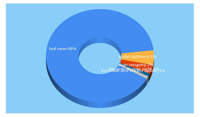 Top 5 Keywords send traffic to evonews.com