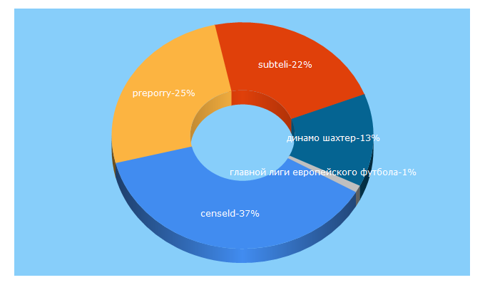 Top 5 Keywords send traffic to evrofut.ru