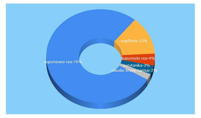 Top 5 Keywords send traffic to evrytanika.gr