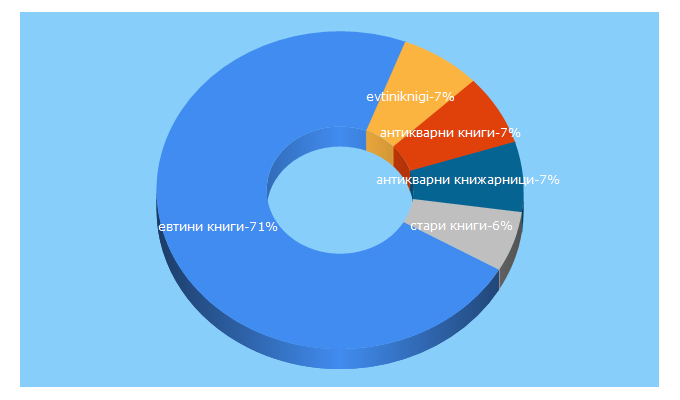 Top 5 Keywords send traffic to evtiniknigi.com