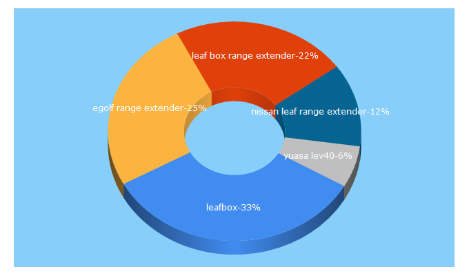 Top 5 Keywords send traffic to evtun.com