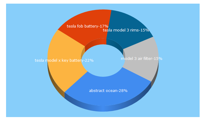 Top 5 Keywords send traffic to evtuning.com